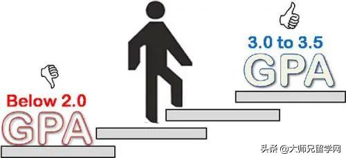 马来西亚留学GPA要求,马来西亚理科大学gpa要求