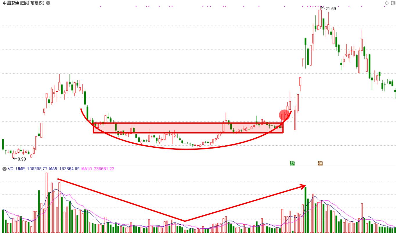 如何抄底逃顶？反转形态之“圆弧顶/底”