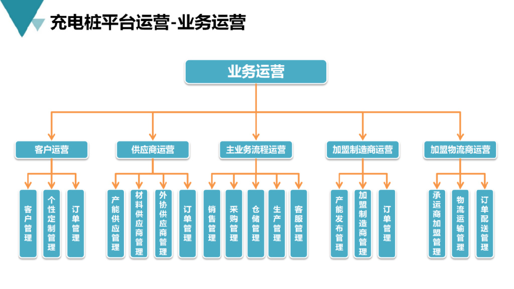 智能充电桩建设流程,新能源充电桩运营方案