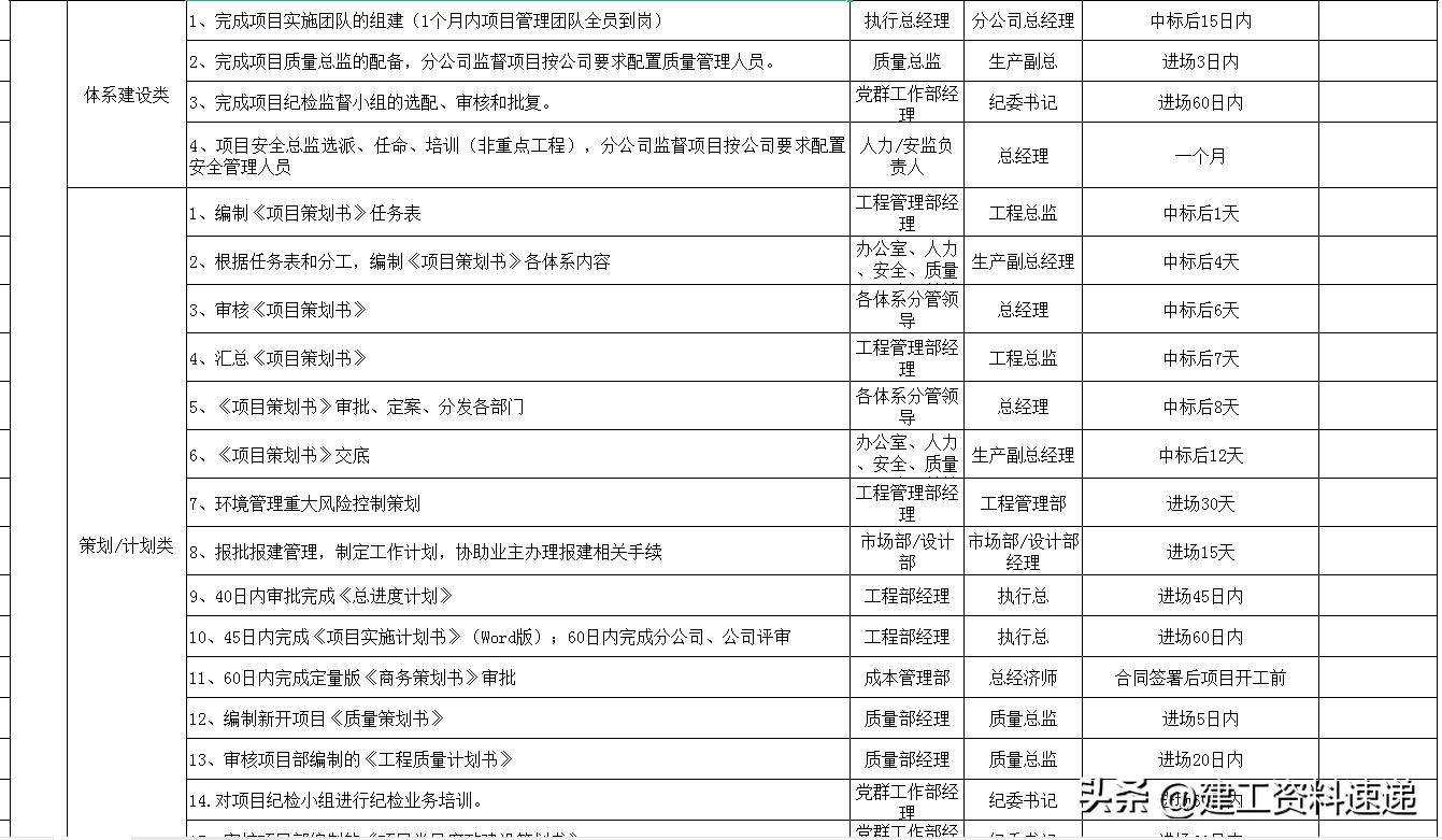工程前期项目报告清单,工程项目工作推进计划表