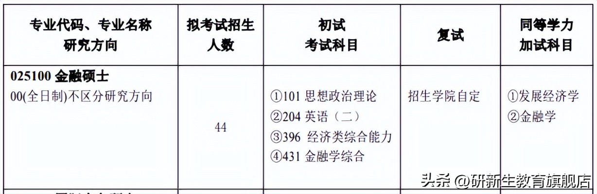 河南大学金融专硕,对外经济贸易大学金融专硕报录比