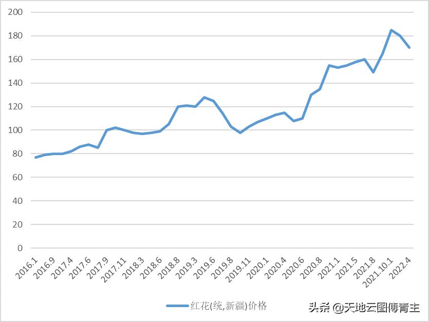 中药材云南红花价钱,中药四川红花价格