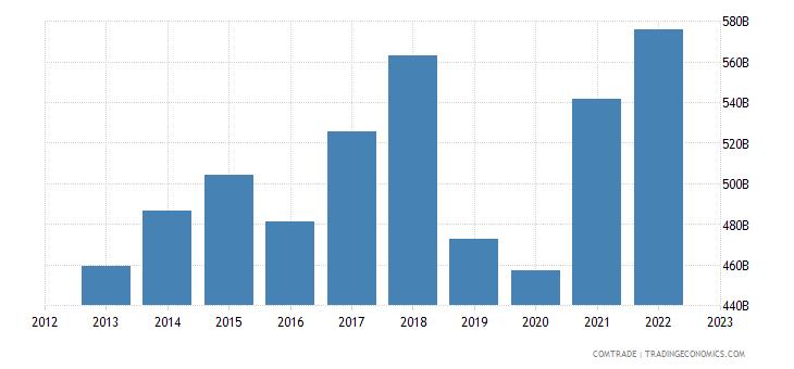 美国进口中国的商品5000亿美元,美国大规模进口俄罗斯石油