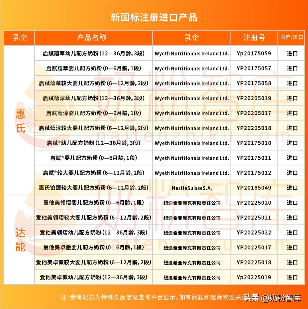 最新奶粉配方注册24批次名单,中国最新配方奶粉标准表
