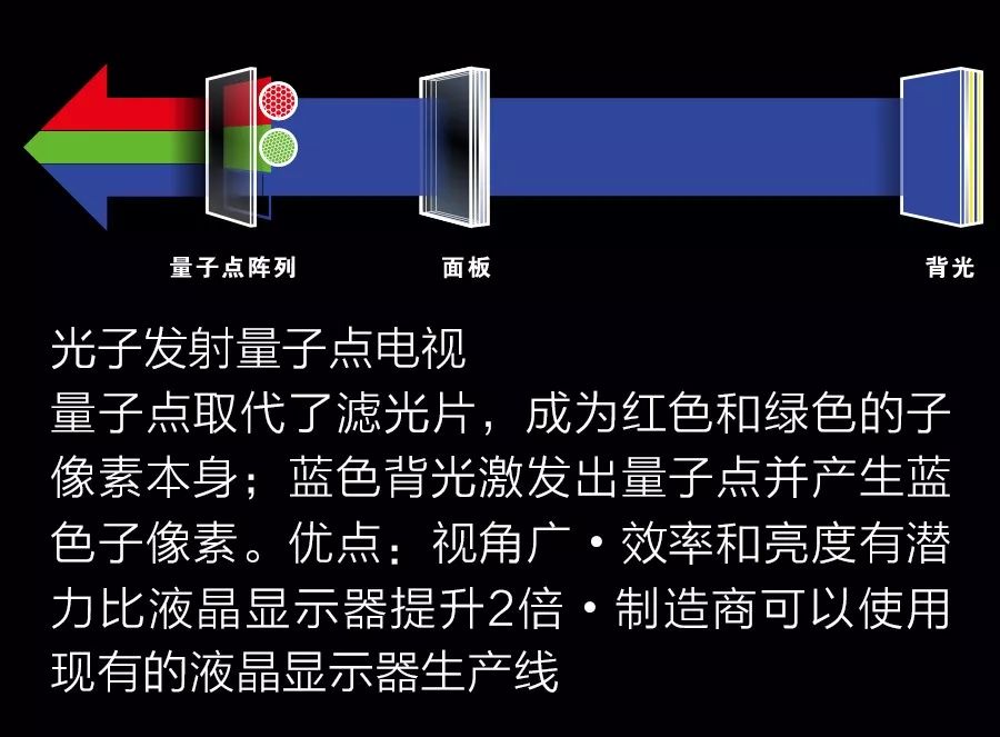 量子点电视的缺点,量子点电视3.0