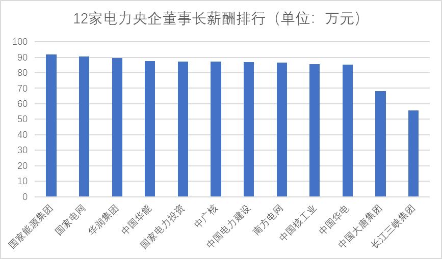能源央企待遇排名,能源央企高管薪酬排行榜