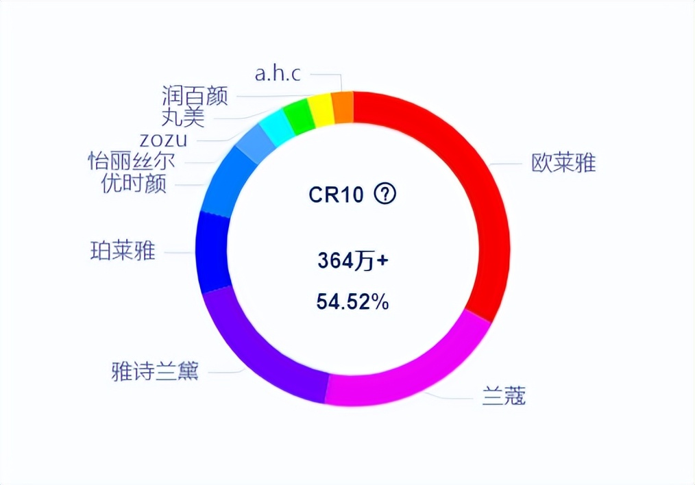 洞察眼部护理新蓝海，从去黑眼圈到科技加持，下一个爆款会是什么