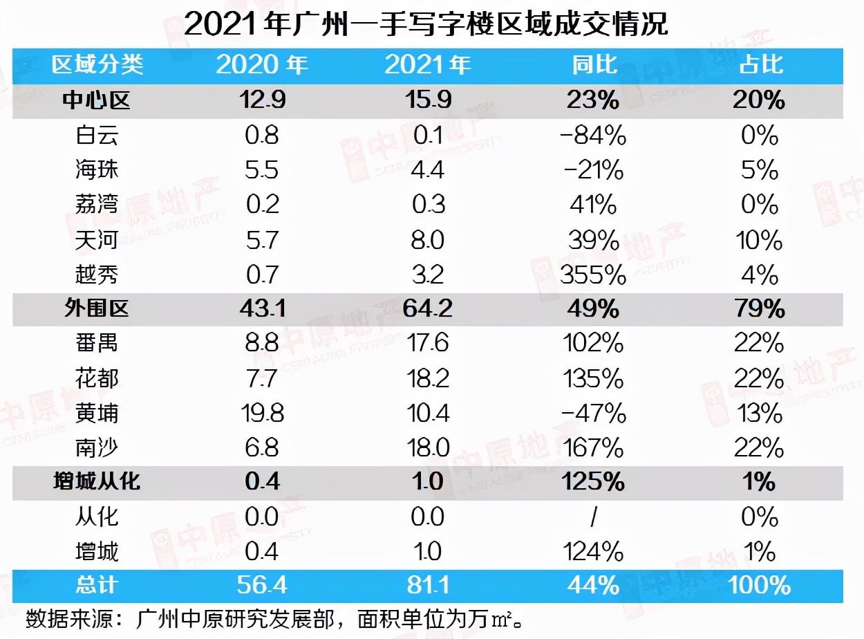 2021年6月广州写字楼分析,广州甲级写字楼库存量增长