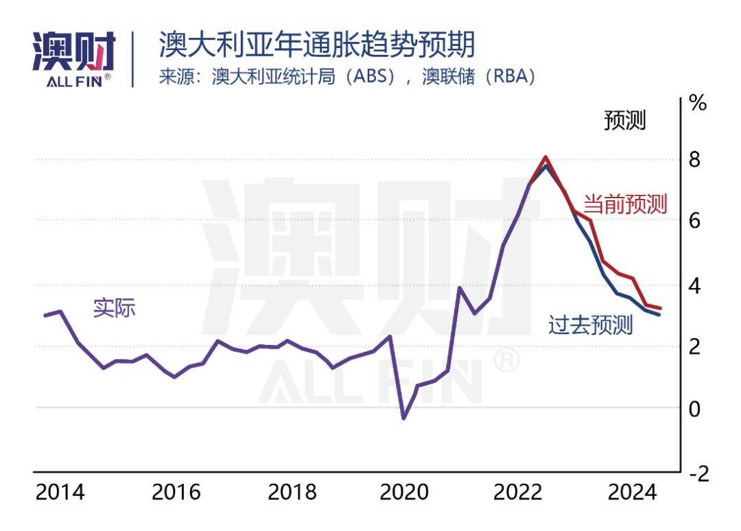 澳洲金融圈发生的五件大事，对2023年意味着什么？