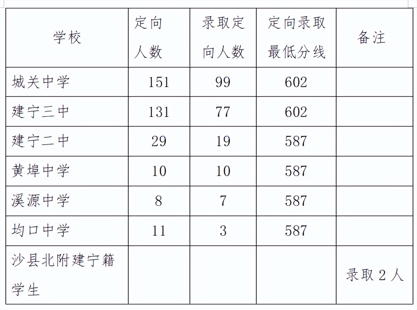 三明中招切线什么时候公布,2022三明中考普高最低控制线