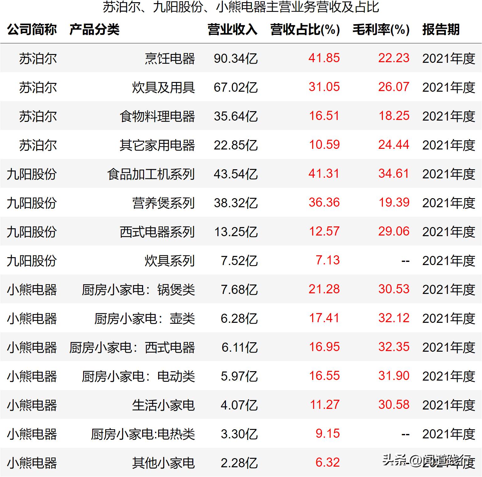 九阳股份和苏泊尔哪家好,小熊电器和九阳股份哪个好