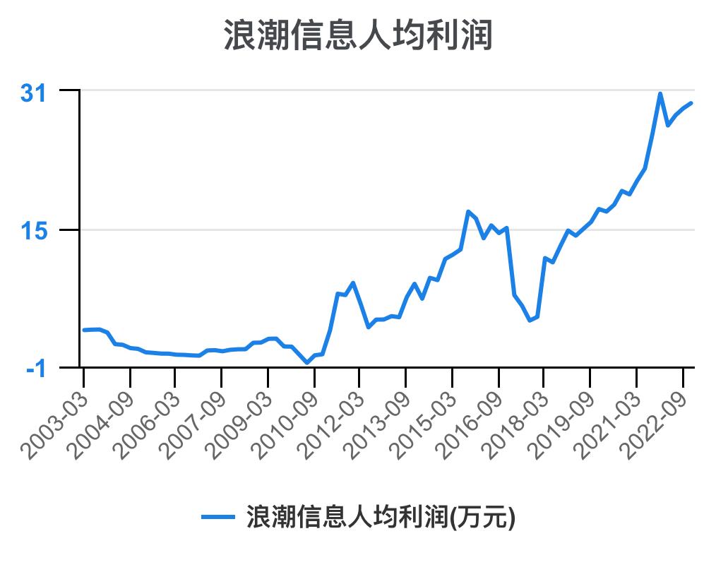 5分钟看懂浪潮股票,浪潮信息财务状况分析