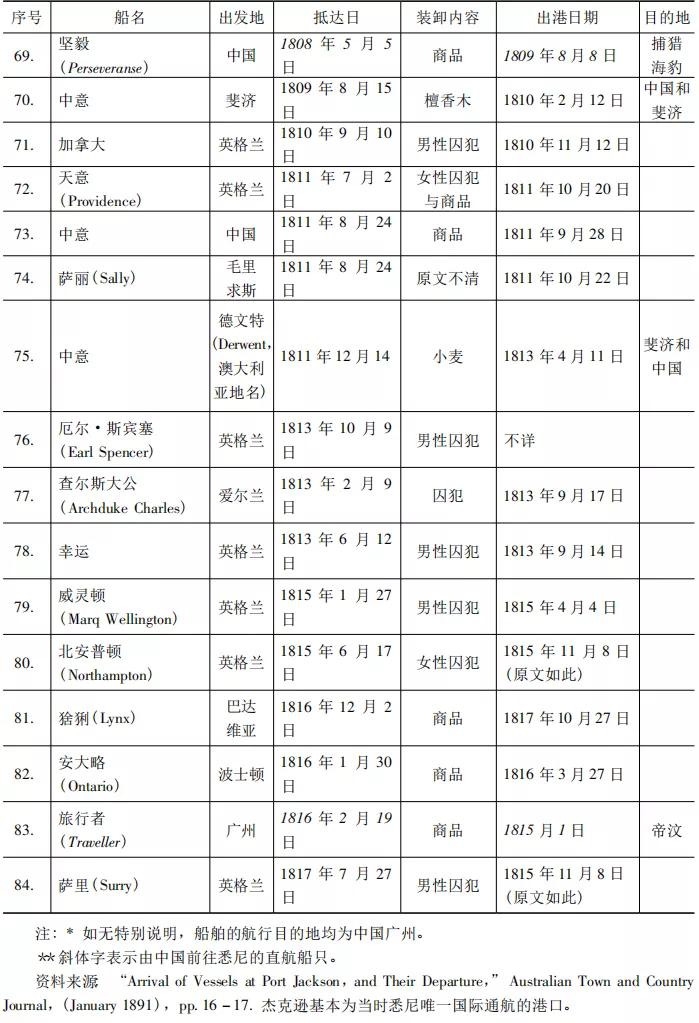 「边疆时空」费晟|论18世纪后期大洋洲地区对华通航问题