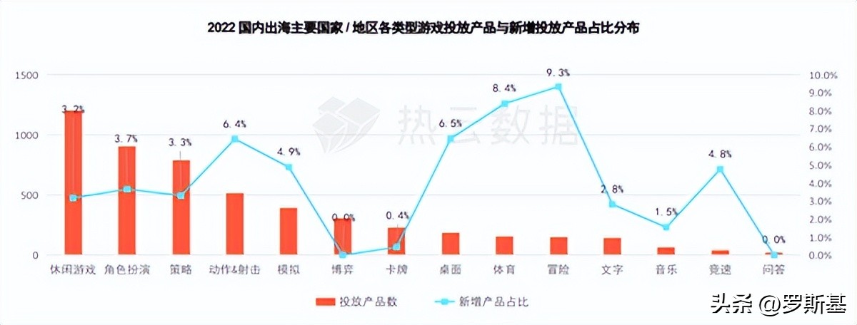 2023年，中轻度游戏出海买量策略有哪些新变化？