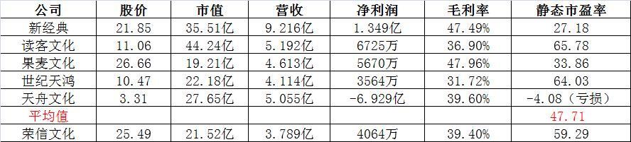 荣信文化新股,荣信文化最多申购多少股
