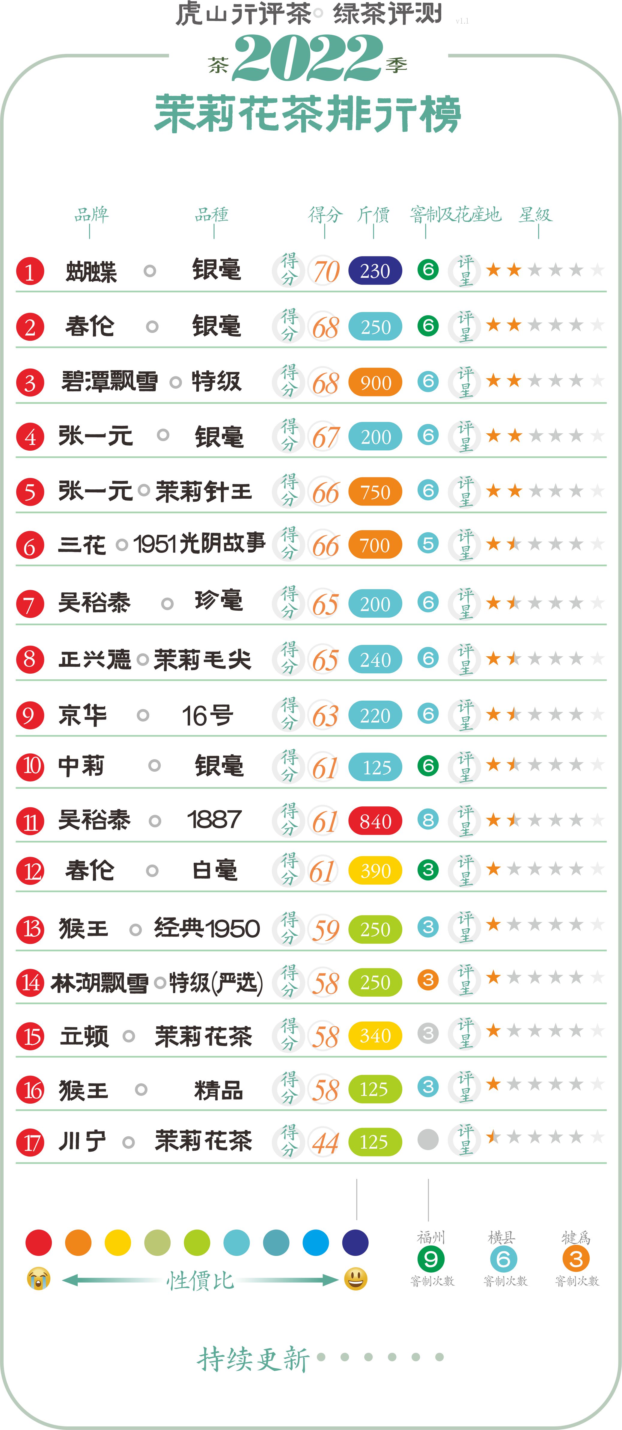 春伦茉莉花茶哪款比较好,春伦非遗茉莉花茶测评