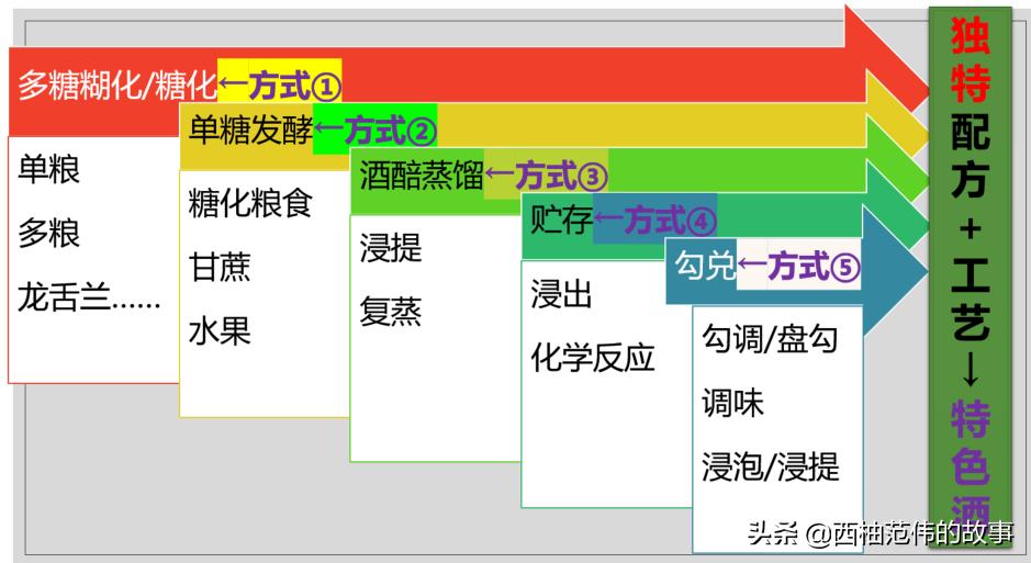 白酒与白酒的区别,白酒和二锅头的区别