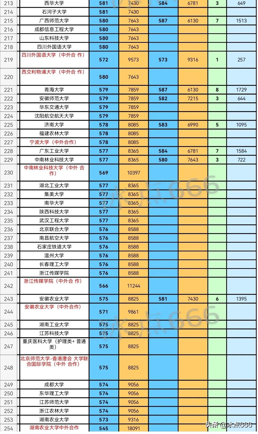 2021湖北各高校历史类最低投档线,湖北历史类投档线排名