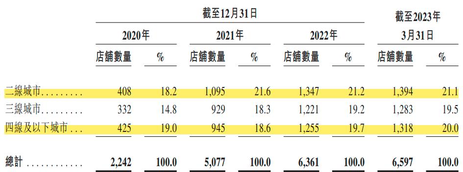 成都跑出一家新茶饮IPO！茶百道年入42亿，赚钱靠加盟店