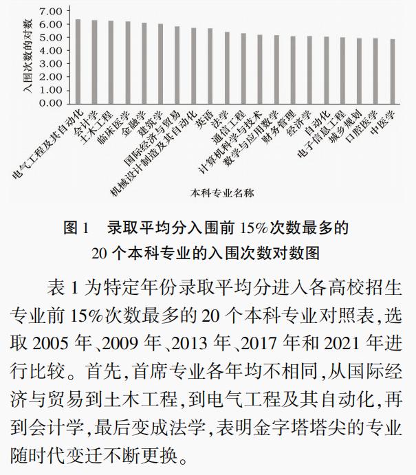 【论文学习】哪些本科专业在高等教育招生端更有市场