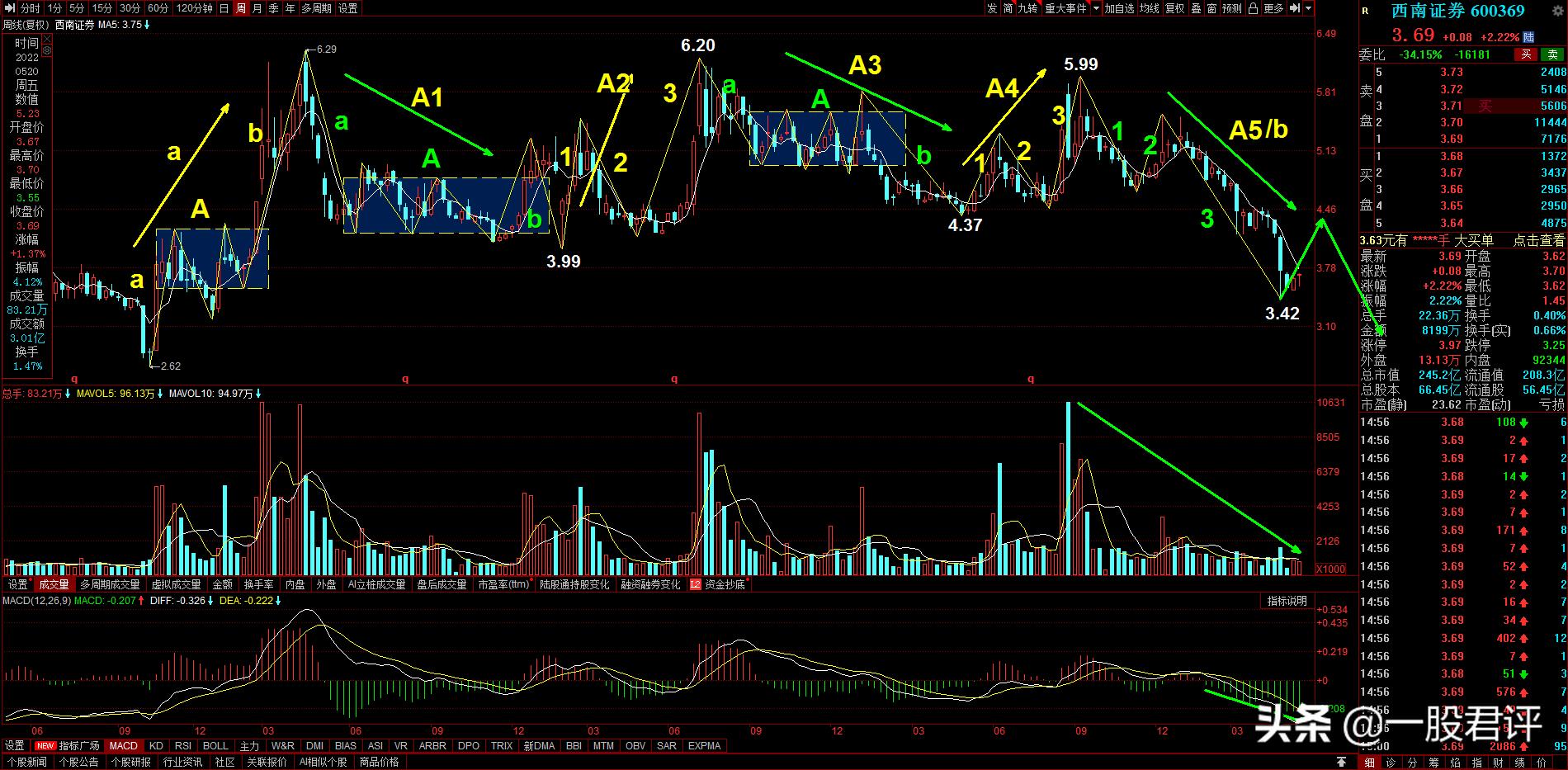 西南证券怎么看资金流入流出情况,600369西南证券后期走势