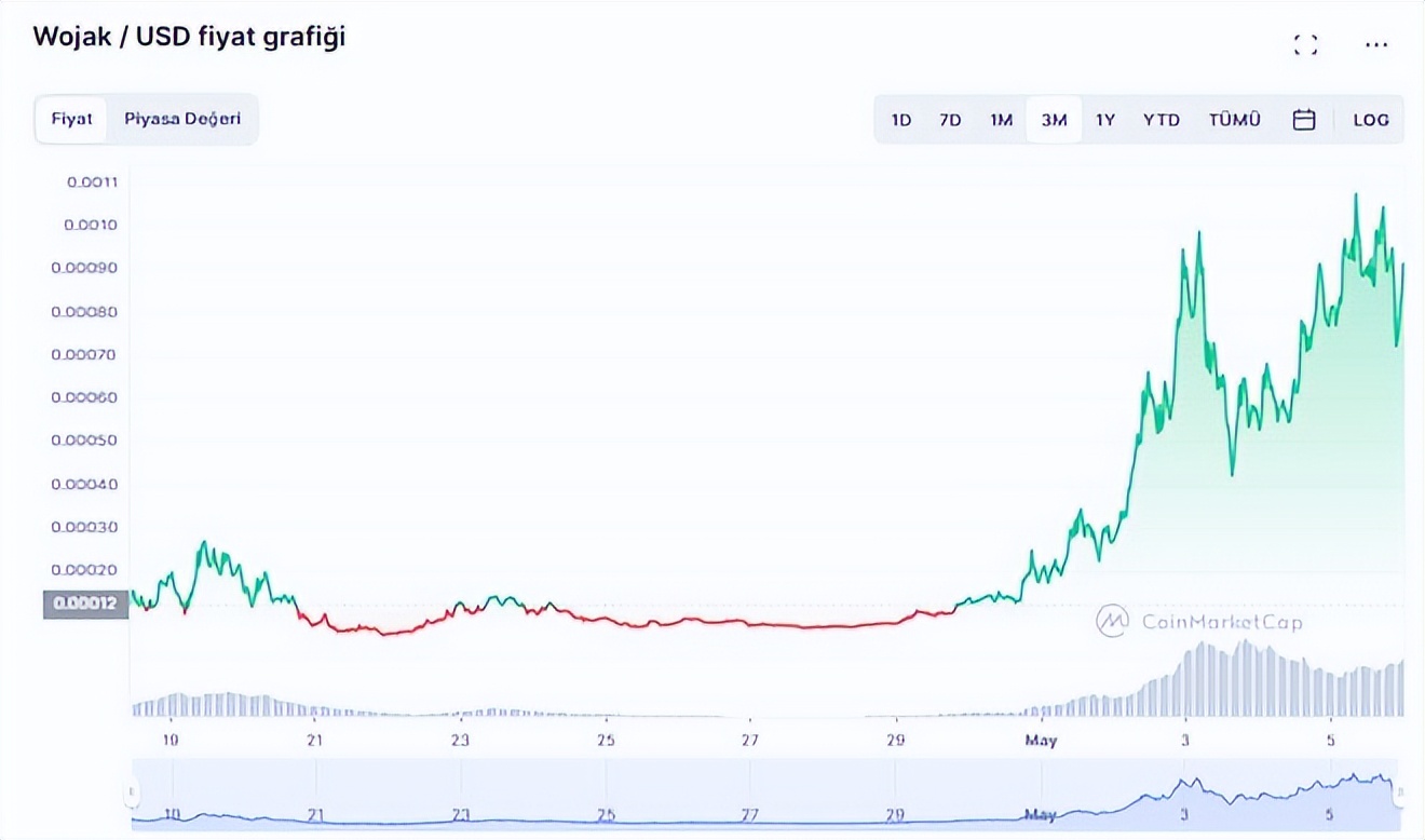 上涨1040%！尝试使用下一个PEPE硬币，但专家警告！