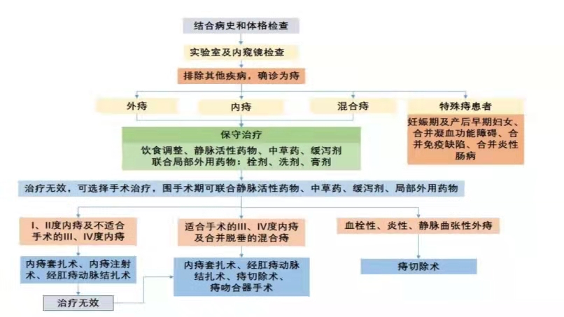 人流手术后痔疮犯了怎么办,痔疮犯了到底要不要做手术
