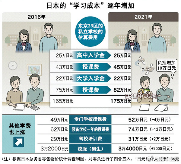 少子化和疫情让日本学费上涨