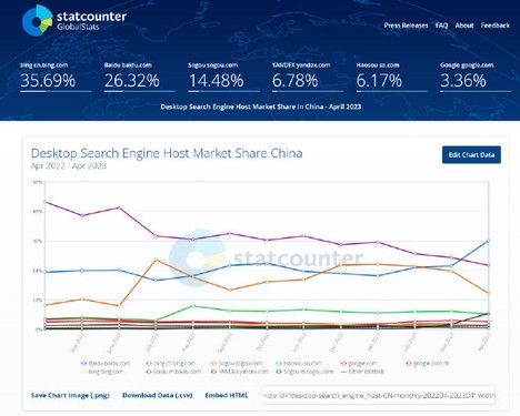 百度搜索的霸主地位要不保，然道帮你赶走了谷歌还要被反超？