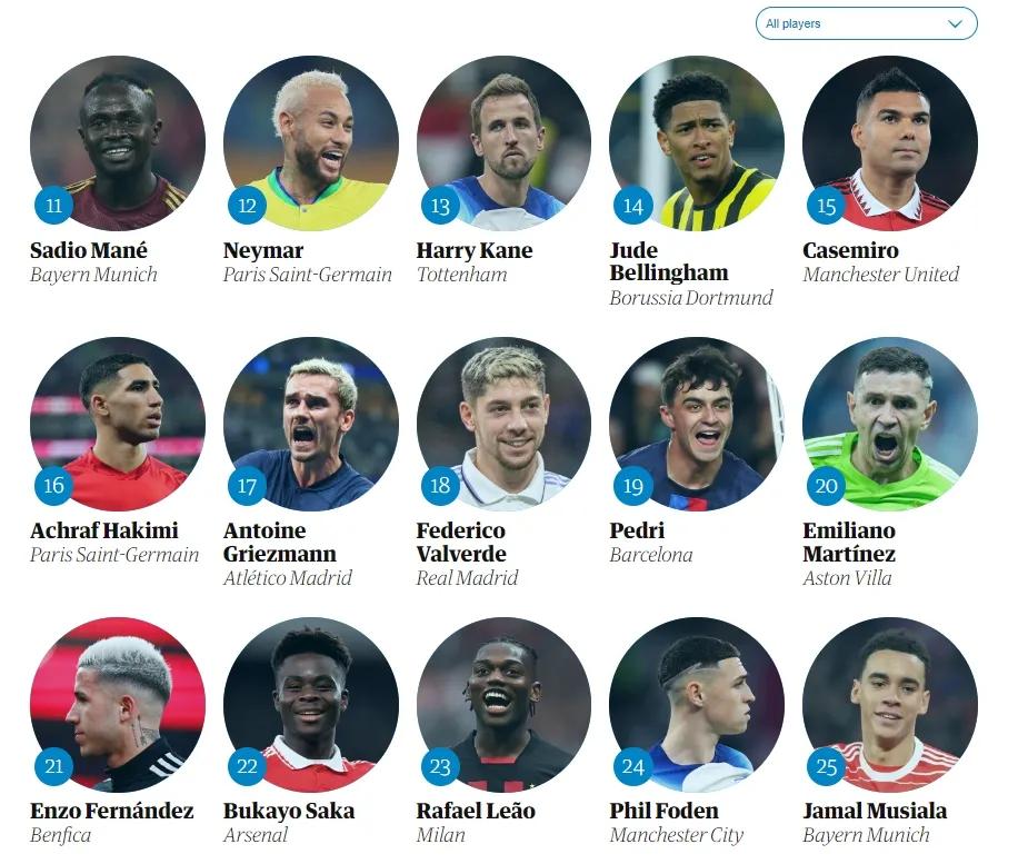 卫报2023百大球星完整排名,卫报2022百大男子足球排名