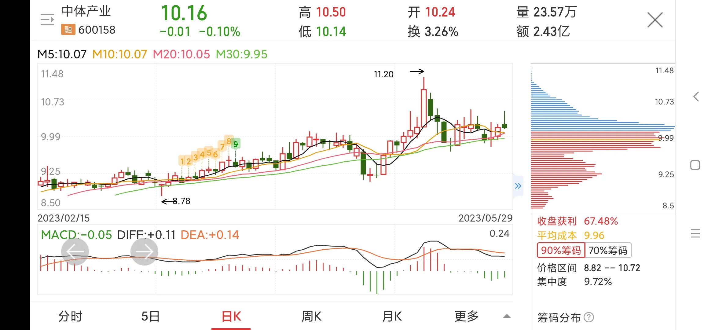 600158中体产业会成妖吗,600158中体产业做什么的
