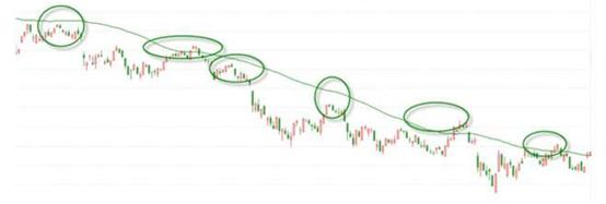 股市均线技术分析,股市均线的压力位与支撑点如何看