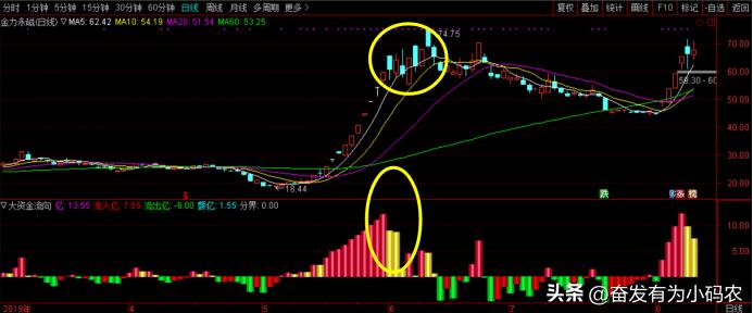 大资金流向最新消息,大资金流入看什么指标