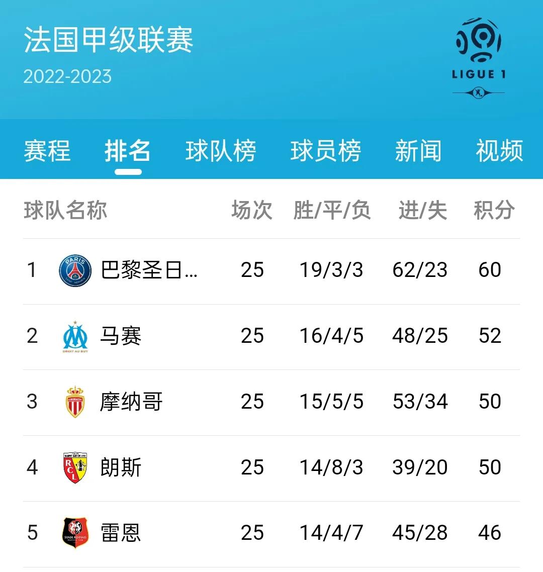 欧洲足球五大联赛积分排行榜,20202021欧洲五大联赛射手榜