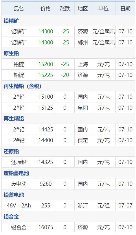 铜锌价格最新消息,铜铝铅锡锌价格走势