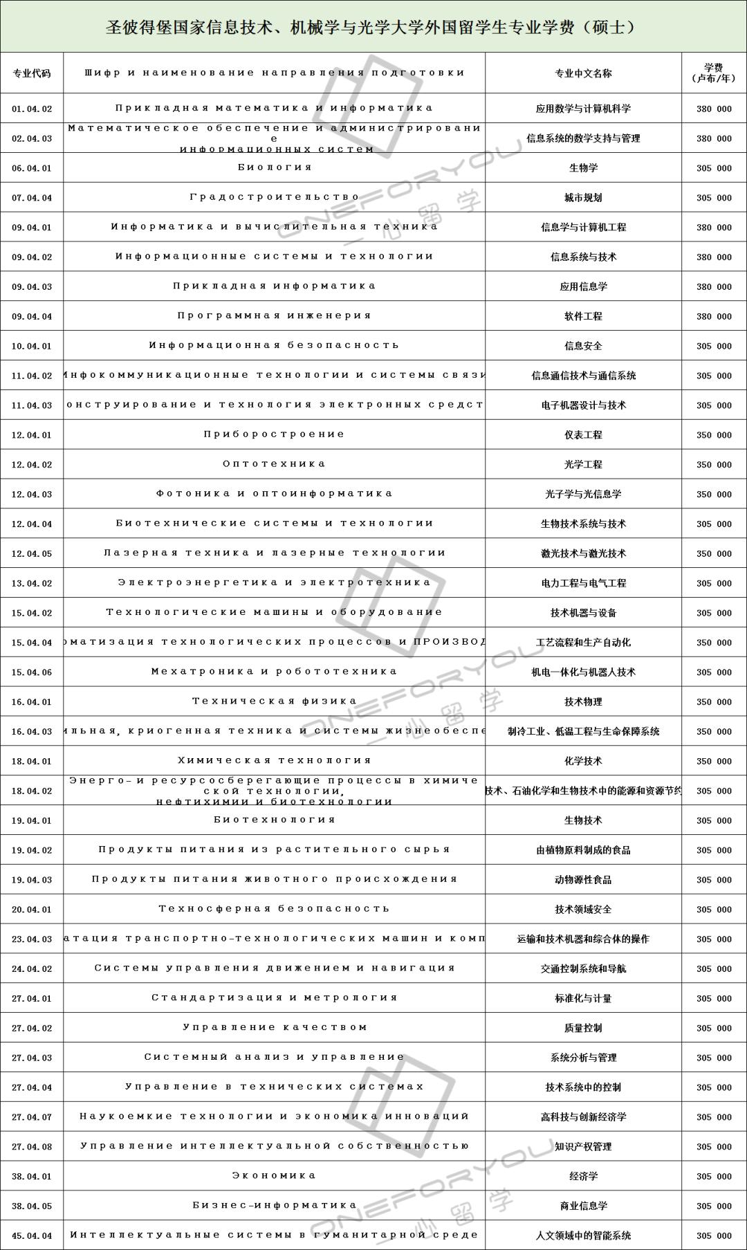 【学校推荐】圣彼得堡国立信息技术机械与光学大学（专业及推荐）