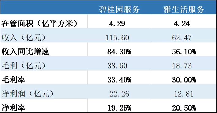 物业也是大生意！两大物业巨头，谁在风口上飞得更高？