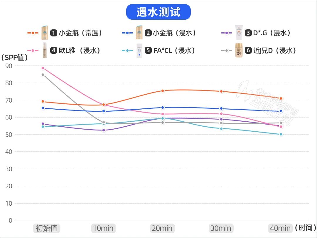 遇水防晒力更强的平价防晒霜,天气越热越好用的防晒霜