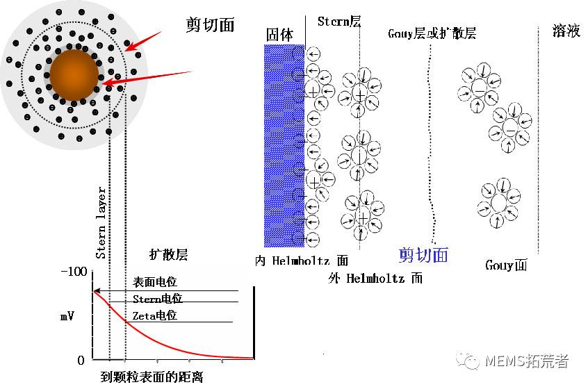 zeta电位分析,zeta电位测试对样品的要求