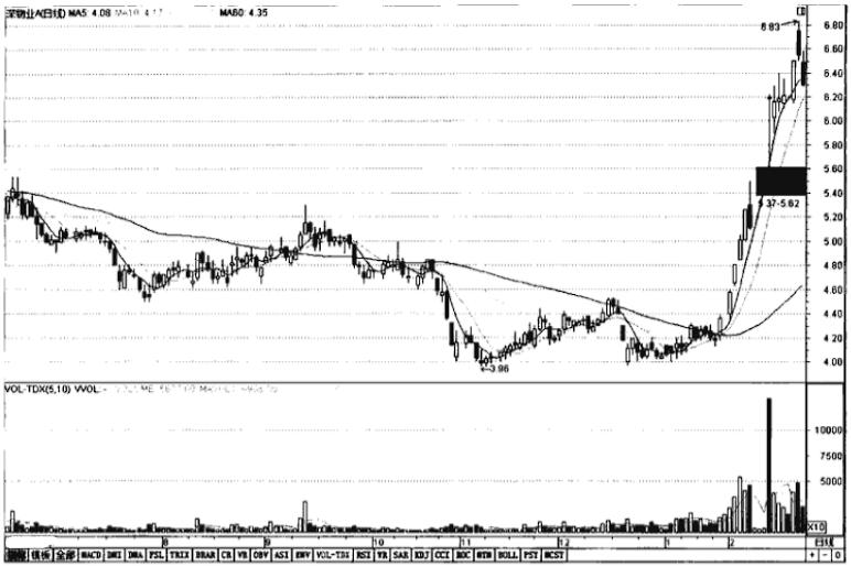主力吸筹结束后的表现,主力吸筹分时图上成交量的变化