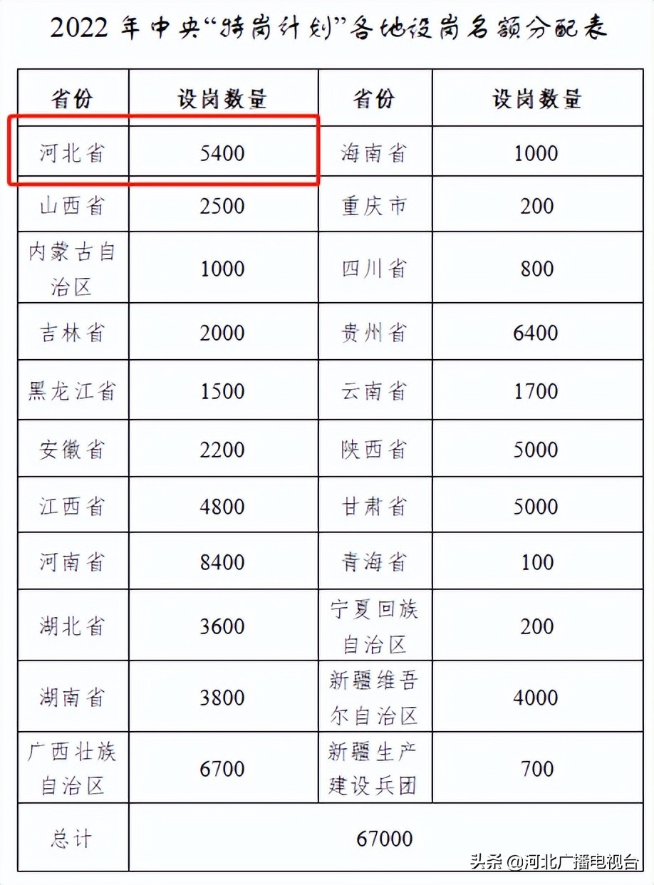 河北招5400名特岗教师,河北特岗教师招聘2300人公告