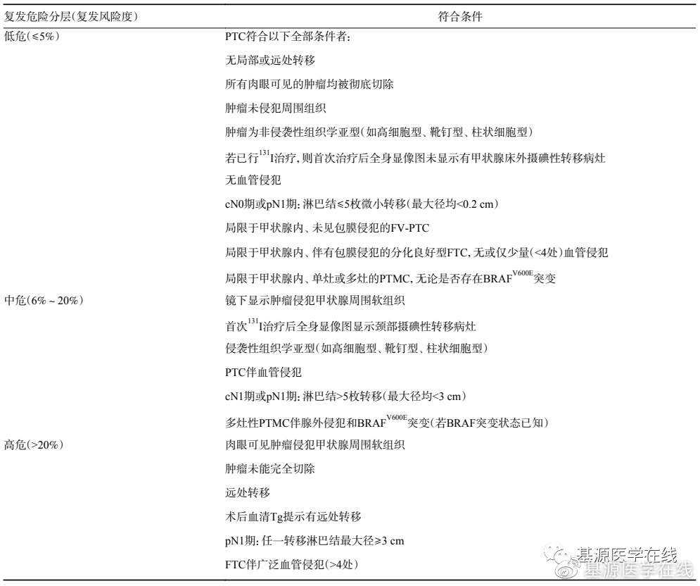 中国抗癌协会甲状腺癌整合诊治指南