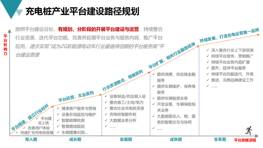 智能充电桩建设流程,新能源充电桩运营方案