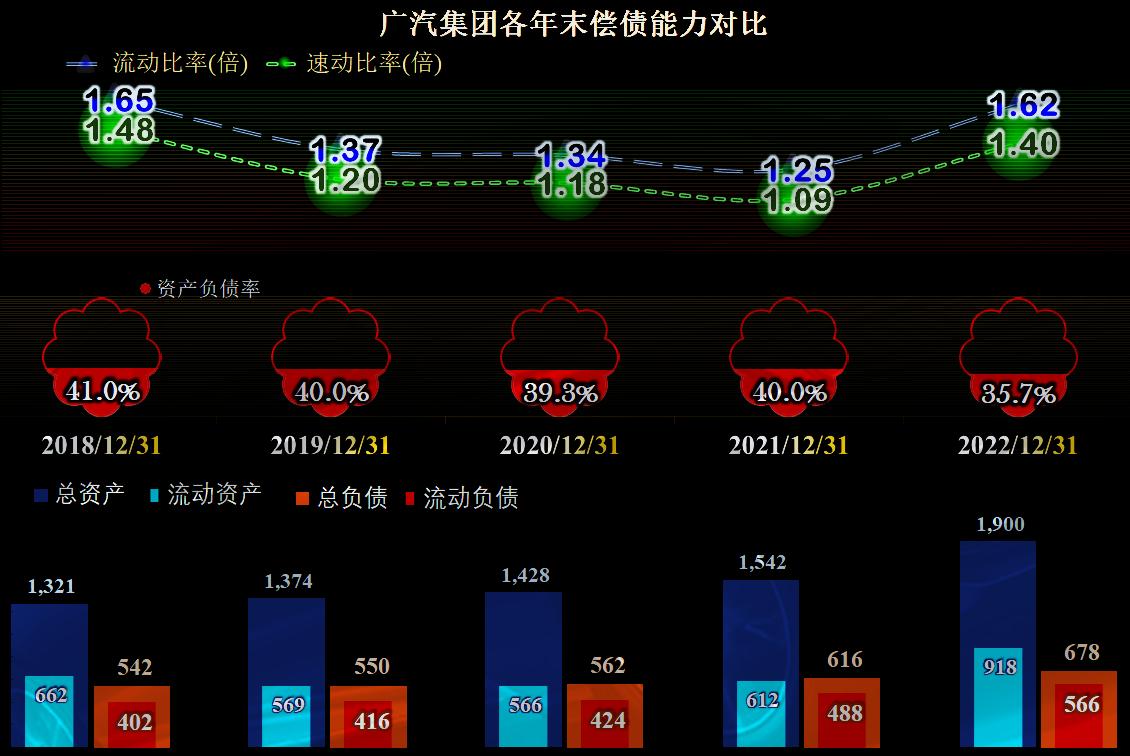 2023年广汽集团财报,广汽集团最近5年财报