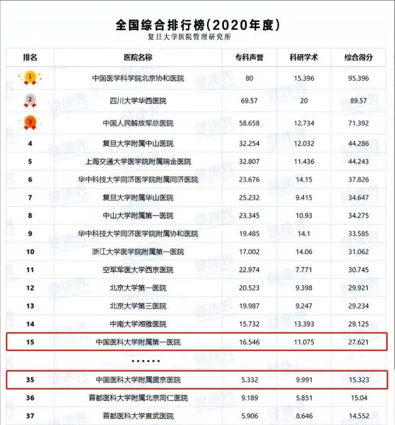 中国前十强医科大学,东北全国三甲医院排名