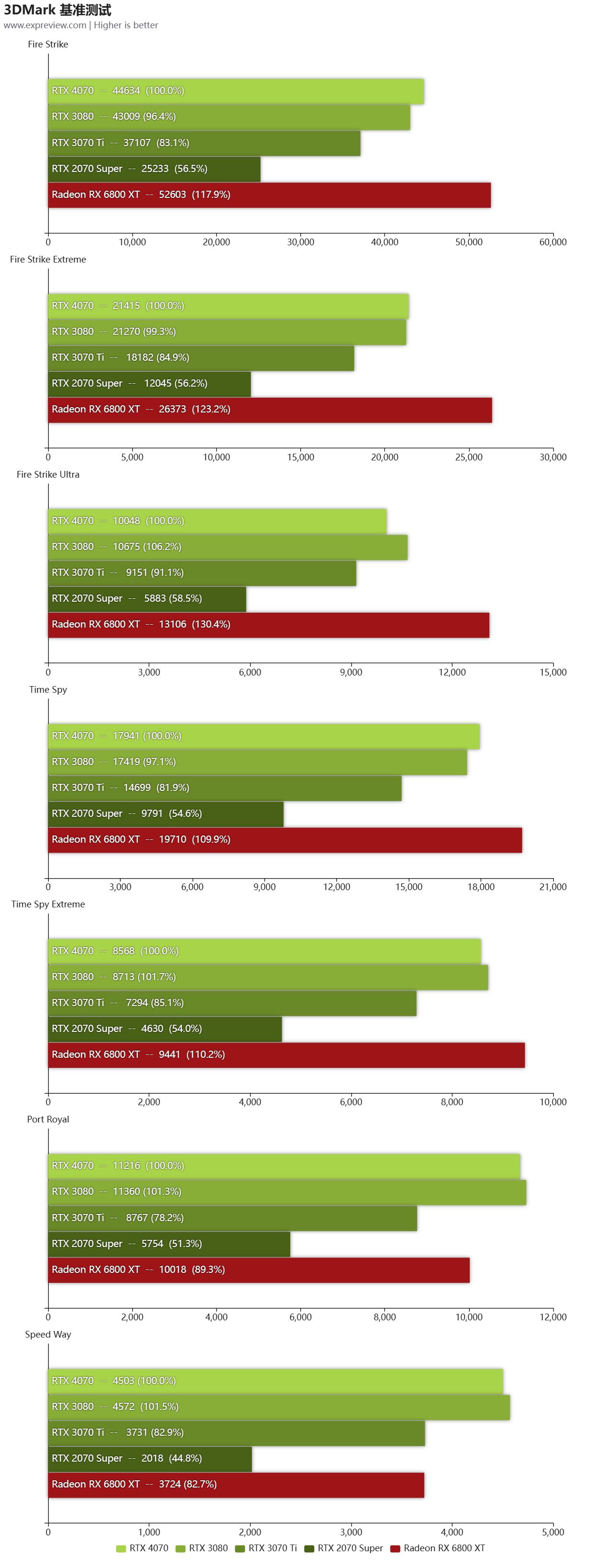 geforcertx4070ti是什么档次,geforcertx4070显卡怎么样