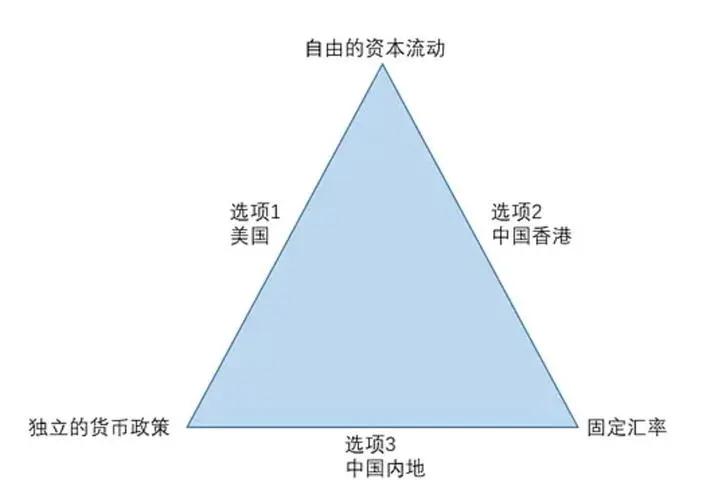 为啥咱人民币不能自由兑换美元？因为有人说了，仨条件不能都满足