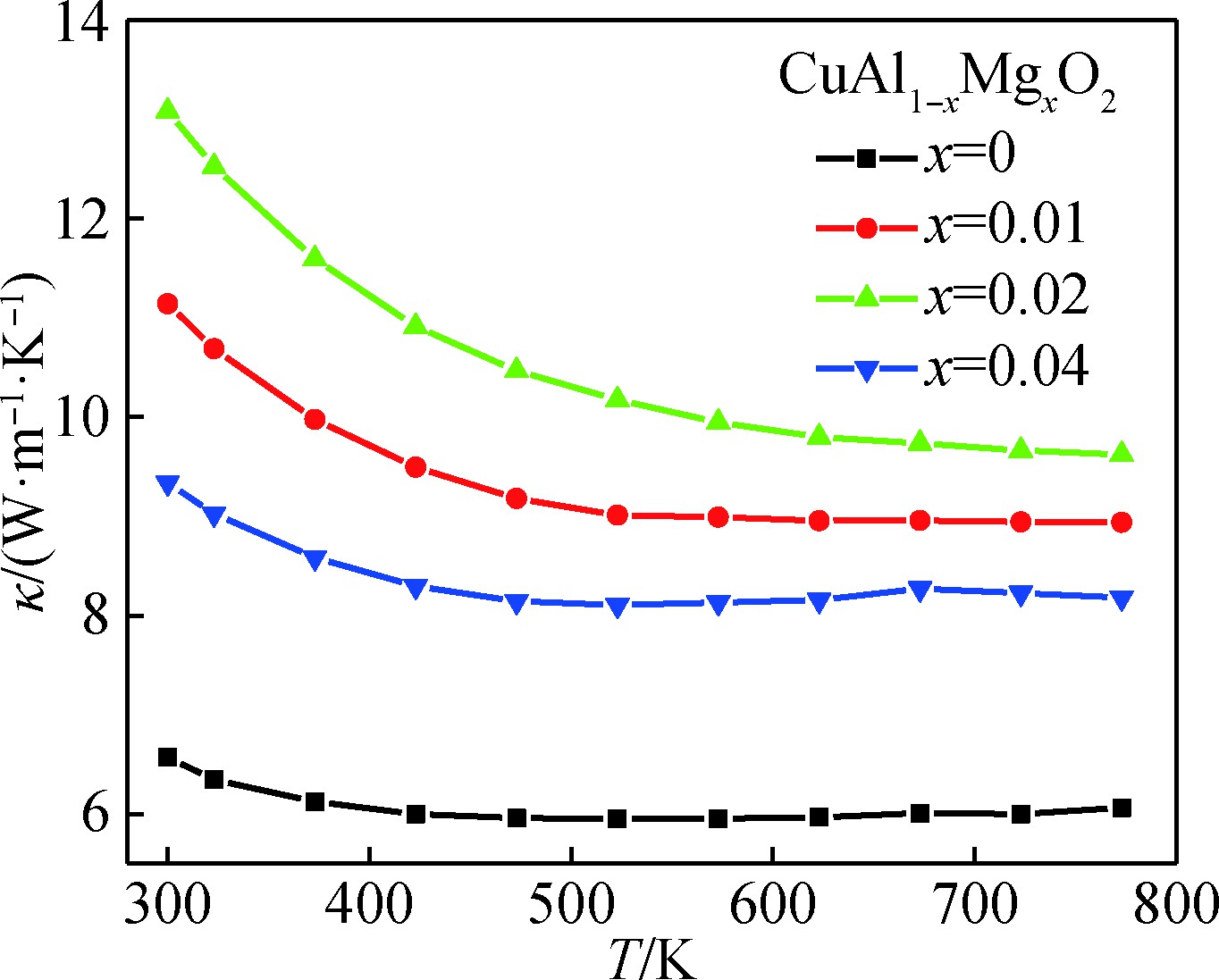 铜基铜铁矿材料，它在透明导电性研究及掺杂对热导率的影响如何？