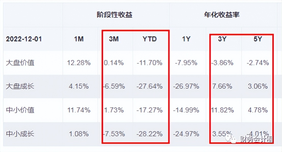 估值与基本面共振的指数级行情,2022年12月2日a股主要指数估值表