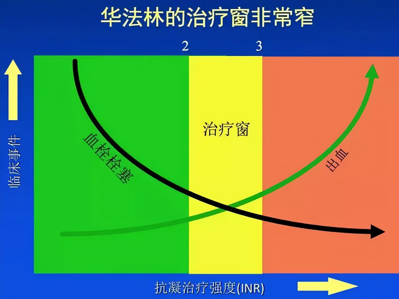 药您知道之华法林——服用华法林应该注意哪些事儿？
